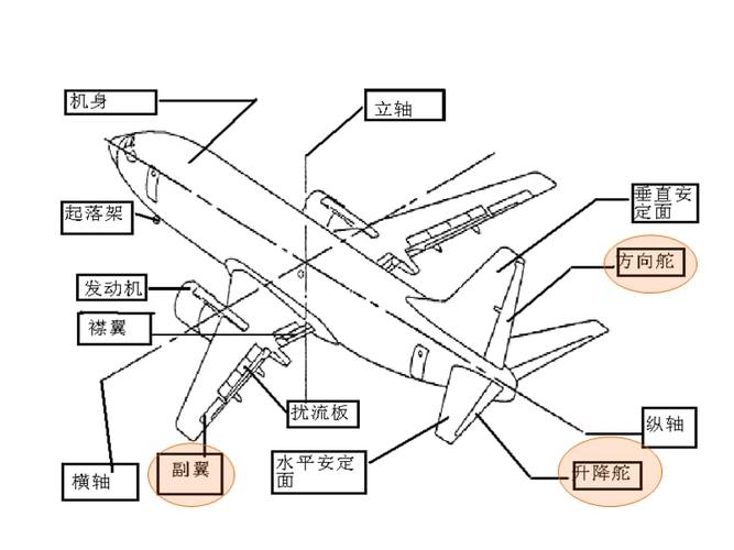民航飞机的基本结构民用航空器超级详细多图ppt
