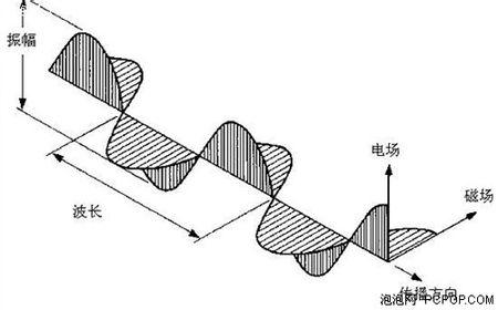 电磁波是涡旋电场产生涡旋磁场,为何在画图时电场只有