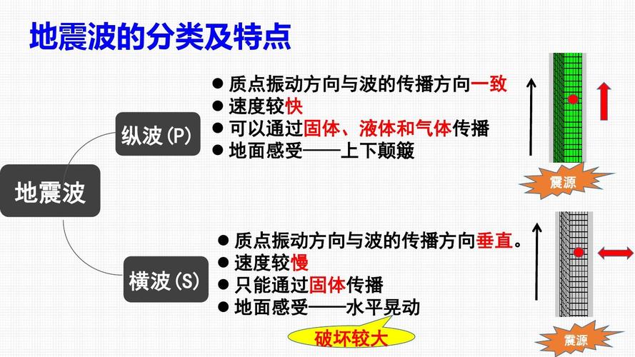 地震波的分类及特点   质点振动方向与波的传播方向一致   速度较快