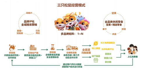关闭138家门店狂奔的三只松鼠还是跑不动了