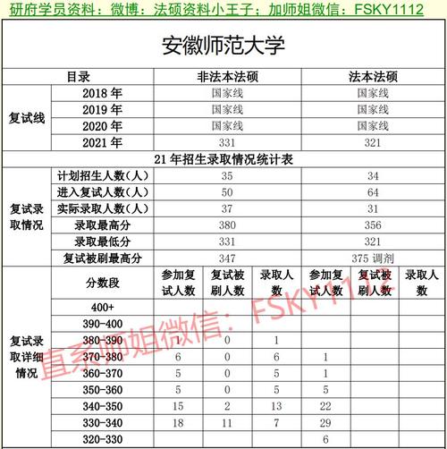 安徽师范大学法硕复试历年真题安徽师范大学法硕复试经验安徽师范大学
