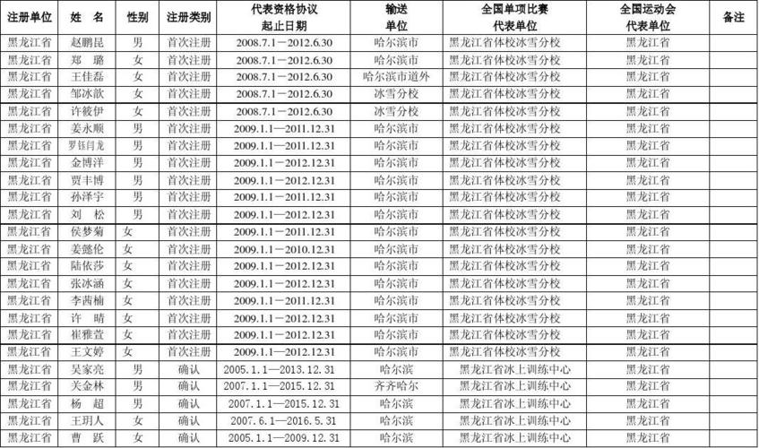 2008-2009年度全国冬季项目注册运动员汇总表(花样滑冰