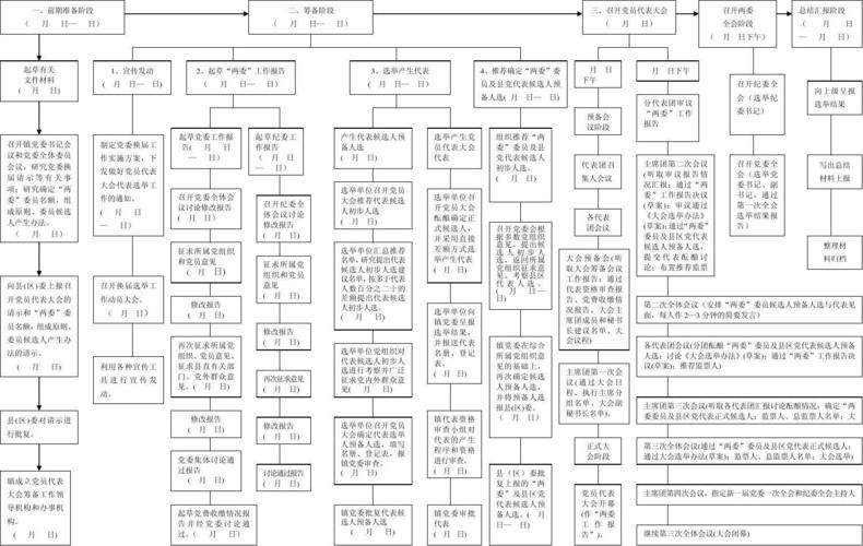 xx镇党委环节选举工作流程图及时间安排表  xx镇党委换届选举工作流程