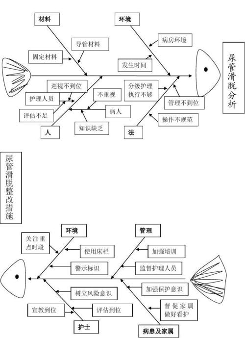 导管滑脱分析鱼骨图
