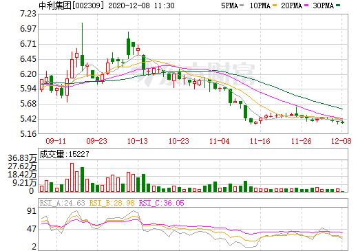 中利集团股票_数据_资料_信息 — 东方财富网