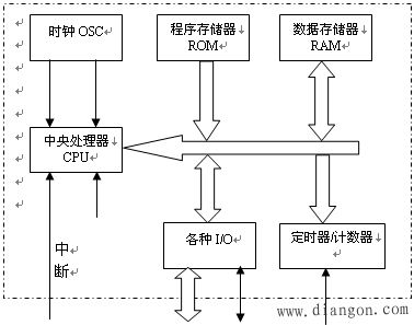 单片机结构框图