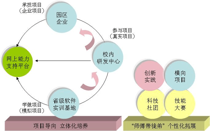 立体化培养与个性化能力拓展相结合的应用型人才培养模式与教学资源
