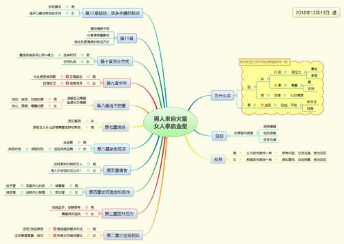 男人来自火星女人来自金星升级版思维导图