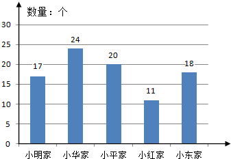 如图是六年级某班第五小队5位同学的家庭一周丢弃塑料袋情况统计图:(1