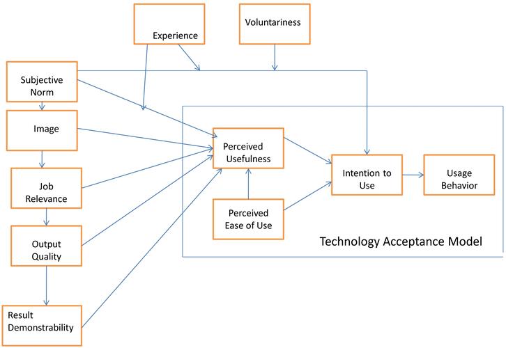 extended technology acceptance model (tam2) [personality & tkms
