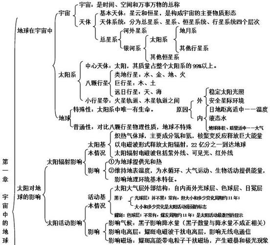 高中地理暑期复习:必修一第一章框架图