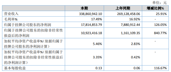 雪郎生物2020年净利增长126.05% 各项产品产量均有较大幅度增长