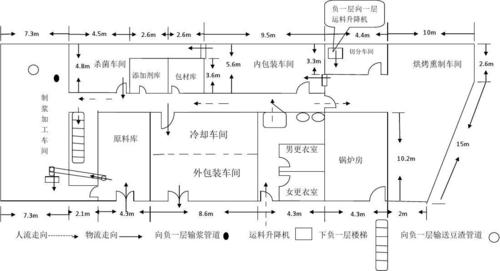 豆腐干各功能区间布局图
