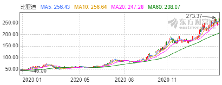 虽然比亚迪2020年股价涨幅也比较大,从年初的47.69到年末的194.