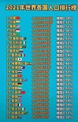 人口排名前二十个国家,世界各国人口排名