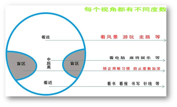 按功能来分:有抗疲劳眼镜,防蓝光眼镜,遮阳镜(染色片,偏振片,变色片)