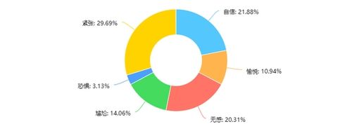 我们(虎溪校区主页团队)发起了一项名为"大学生课堂举手回答问题心理