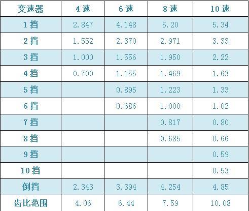变速器传动比对汽车换挡的影响