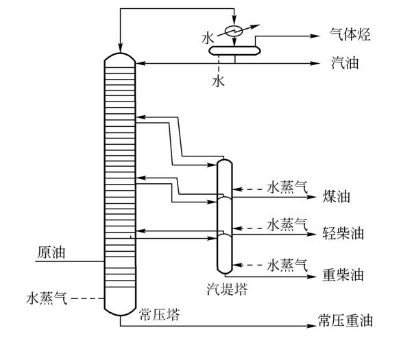 原油蒸馏是什么?