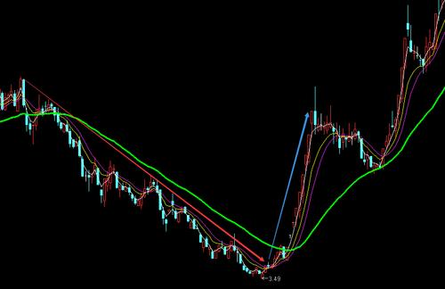 暴涨行情之v型反转形态