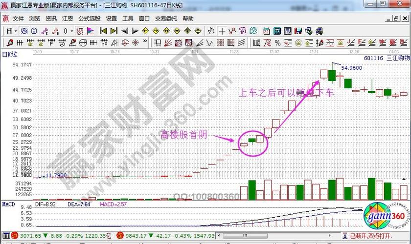 李丰k线培训:龙头股首阴战法的k线图剖析