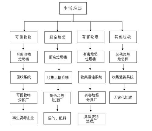 生活垃圾分类