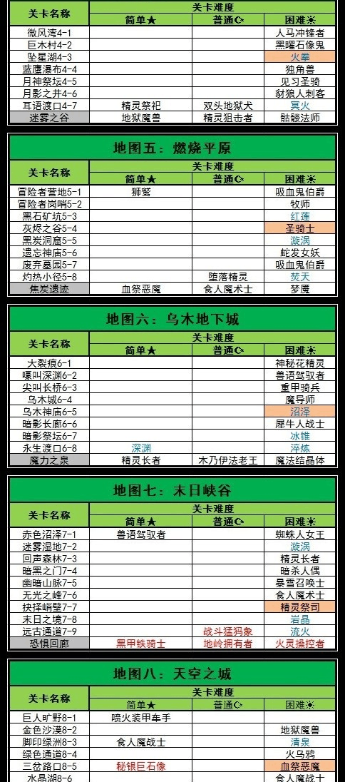 《魔卡幻想》新版关卡固定奖励表