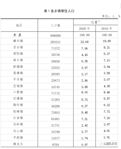 横县常住人口突破89万!男女比例为.