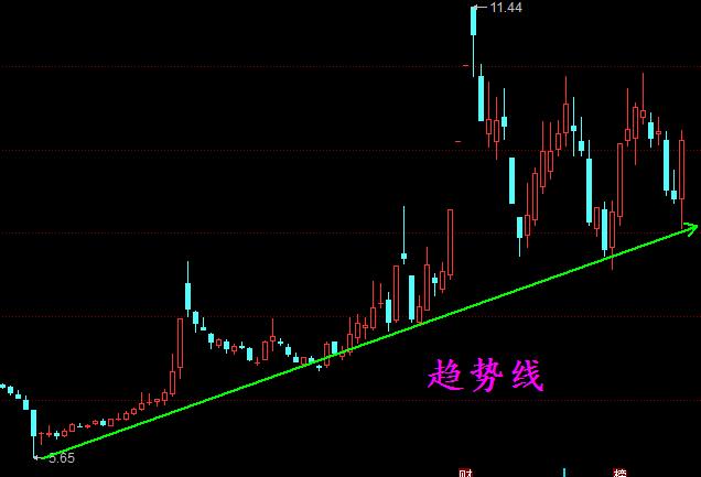 如上图中工国际(002051)的周线图就很好!