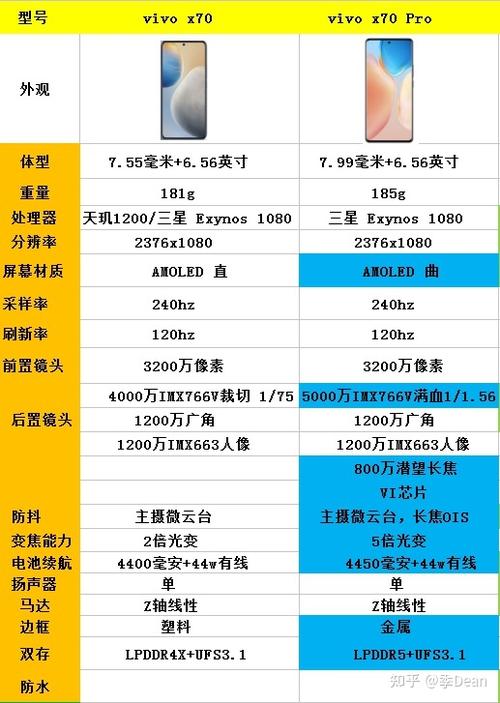 vivox70和vivox70pro和vivox70pro有哪些区别哪个更值得购买