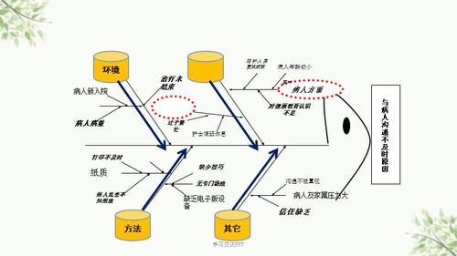 鱼骨图(护理)课件