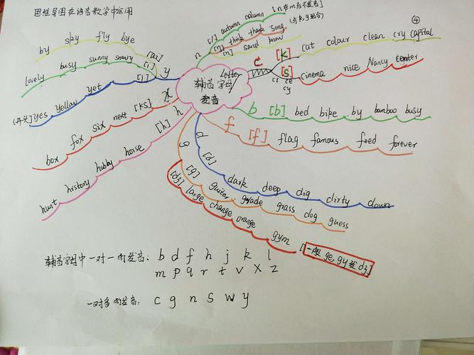 自然拼读法和思维导图在小学英语语音教学中的运用