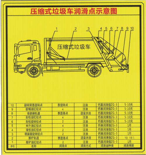 压缩垃圾车黄油嘴示意图