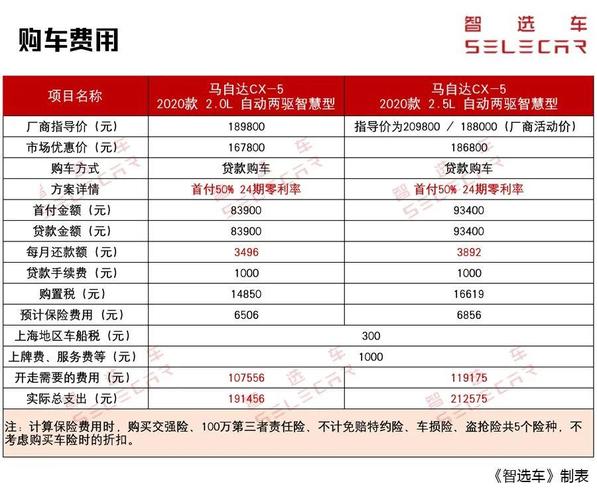 88万起,月花费1千6左右,马自达cx-5养车费用分析