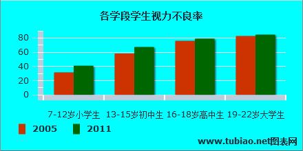 各学段学生视力不良率