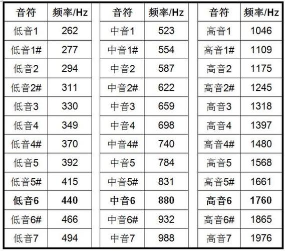 c调音符与频率对照表