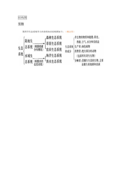 生态系统结构图(生物)