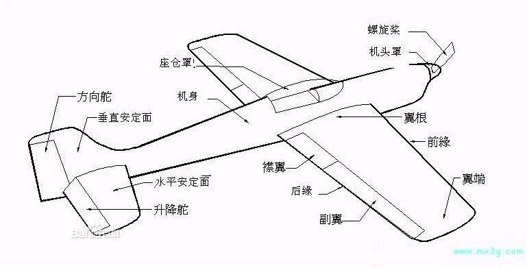 航模制作小组———飞机的起源与发展
