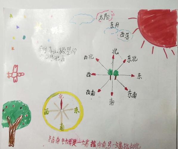 泗洪育才实验学校《认识方向》思维导向图