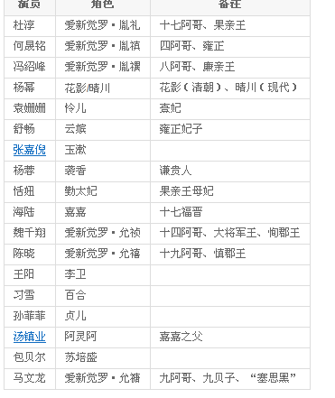《宫二》有关资料演员表