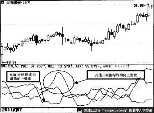 大元股份(600146)dmi指标示意图