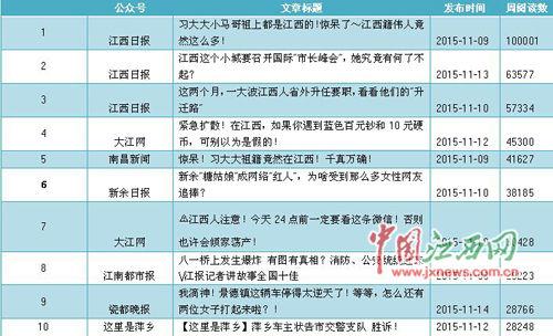 江西媒体微信公众号周排行发布 江西日报微信内容关注