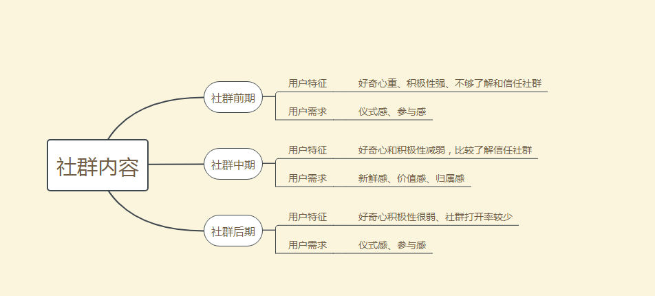 社群运营:你的微信群沦为广告群,激活社群只需3个步骤!