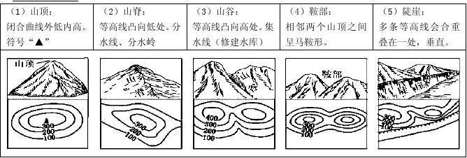 2015初二地理复习之四等高线地形图答案