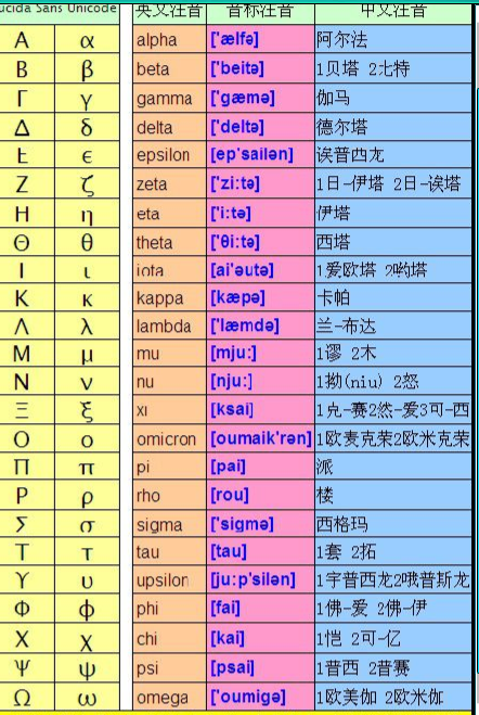 教科书上有没有介绍古希腊字母的?或者一个读音之类的