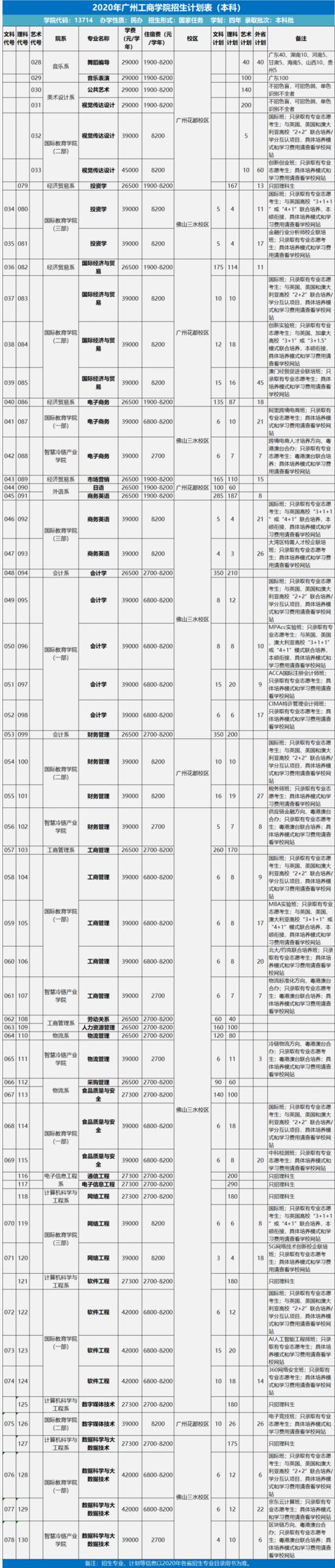 2020年广州工商学院音乐舞蹈类专业本科招生计划