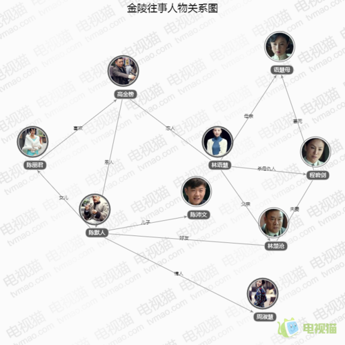 金陵往事人物关系图