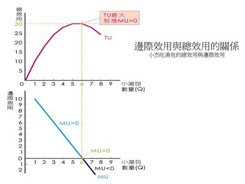 边际效用与总效用的关系