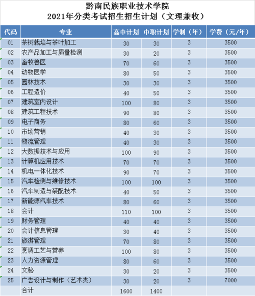 2021年黔南民族职业技术学院分类考试招生专业有哪些?