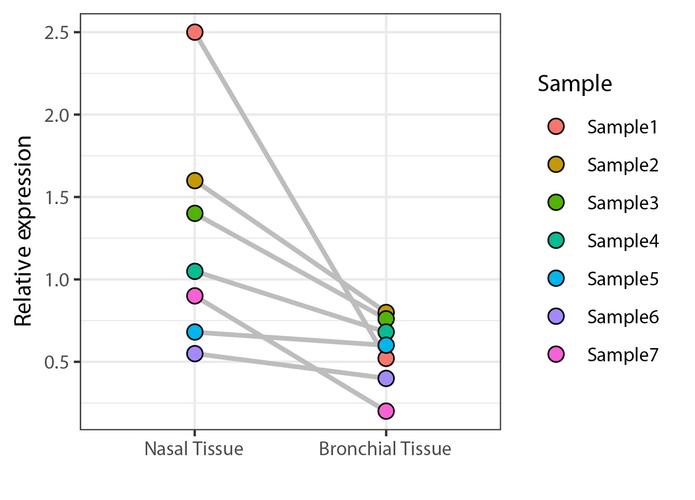 r语言作图——slope chart(坡度图)